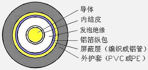 有线电视系统物理发泡聚乙烯绝缘同轴电缆1.jpg